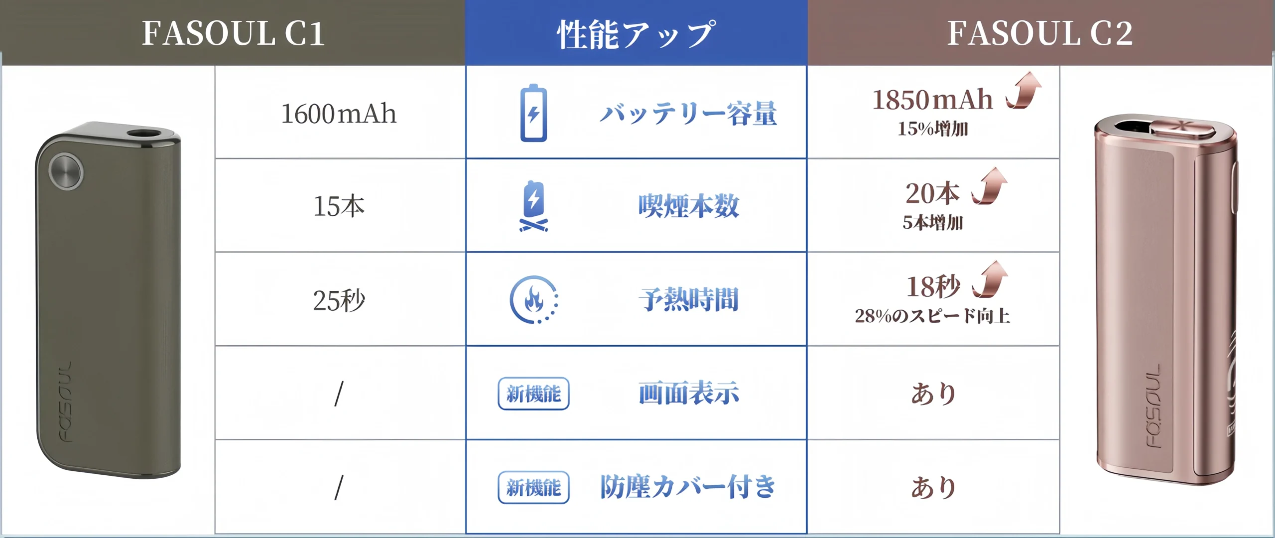 Fasoul C2 詳細介紹|二回機 Fasoul C2 使用評價與購買指南 7 Fasoul C2/C1對比